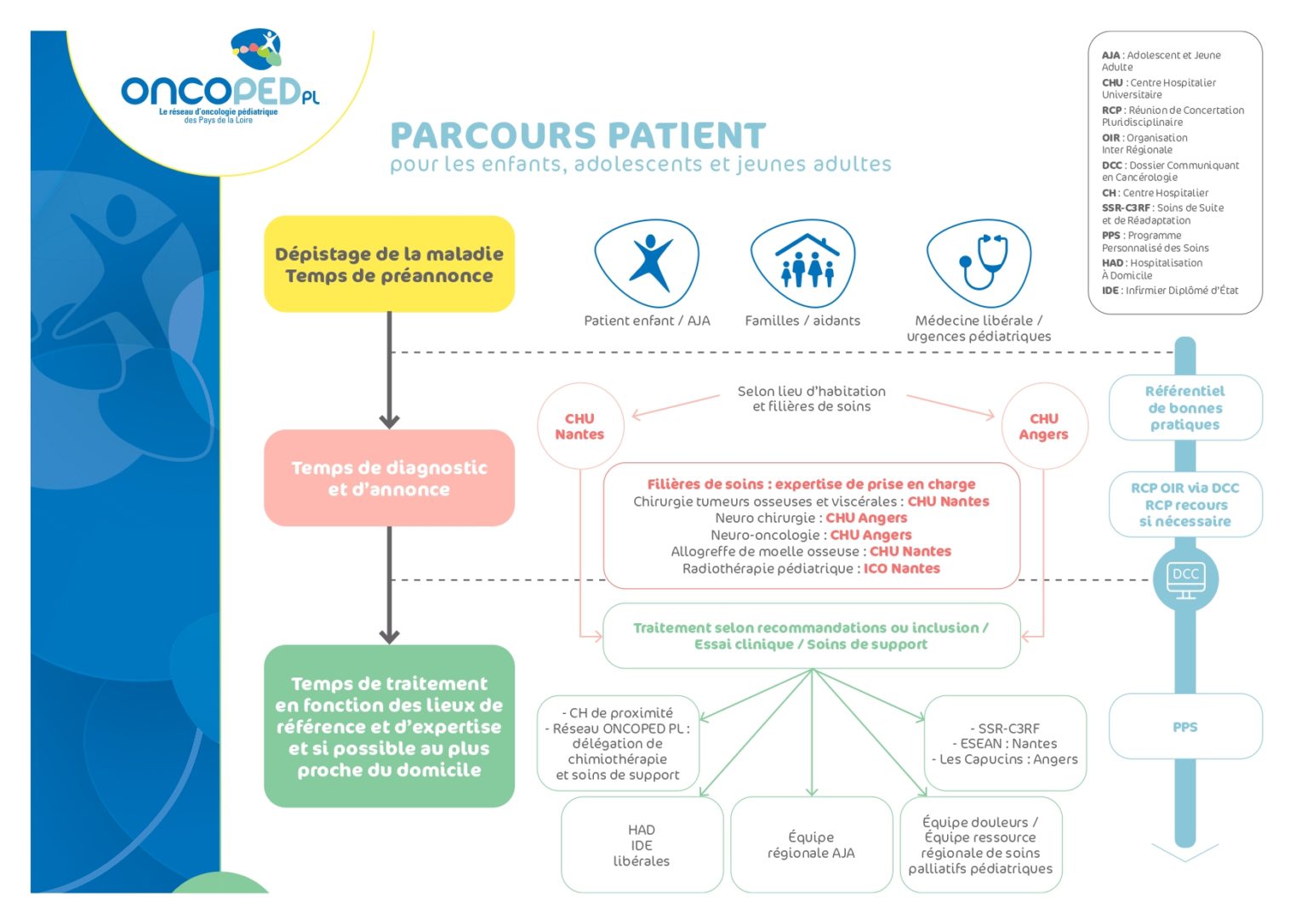 Parcours De Soins - ONCOPL